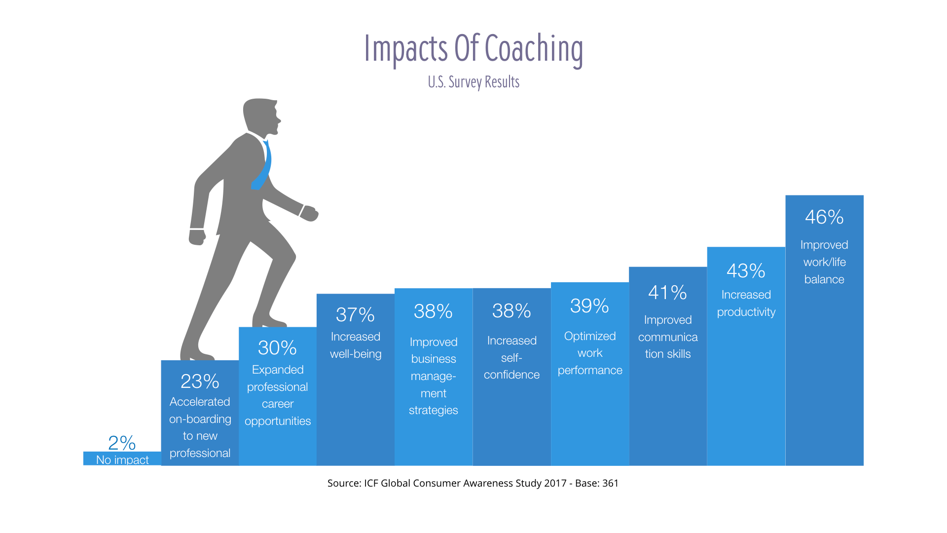 ICF Client Study - What's the impact of coaching in the workplace and in the life of a coachee?