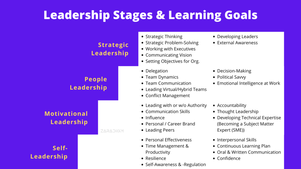 Executive Leadership Stages & Coaching Goals